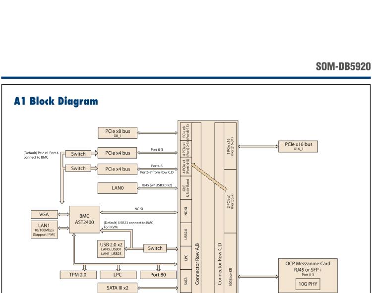 研華SOM-DB5920 COM Express? R3.0 Type 7 模塊 開發板