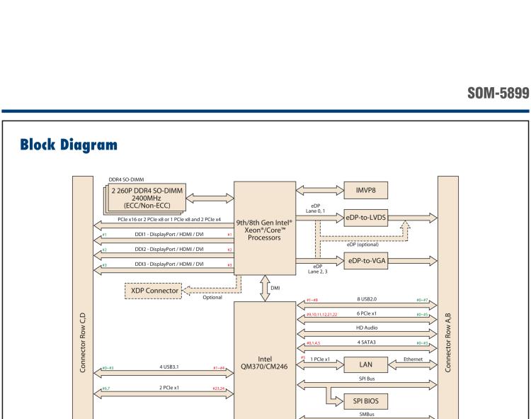 研華SOM-5899 第八代Intel Xeon/Core 處理器， COM Express Basic Type 6 模塊