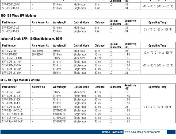 研華SFP-XMM-LC-400 SFP+SR/10G-ED, MM850/LC 400m, 0~70℃