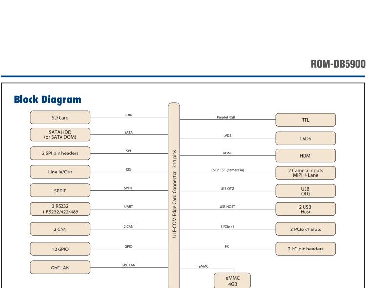 研華ROM-DB5900 研華適用于RISC SMARC 標準核心板的全功能底板