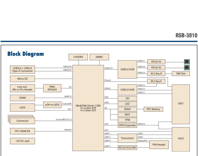 研華RSB-3810 基于聯發科Genio 1200 Cortex-A78&A55 平臺的2.5" 單板電腦, 支持 UIO40-Express擴展