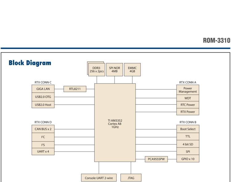 研華ROM-3310 基于TI AM3352 Cortex A8 1GHz RTX 2.0 的標準核心板，適用于寬溫抗震等工業自動化領域