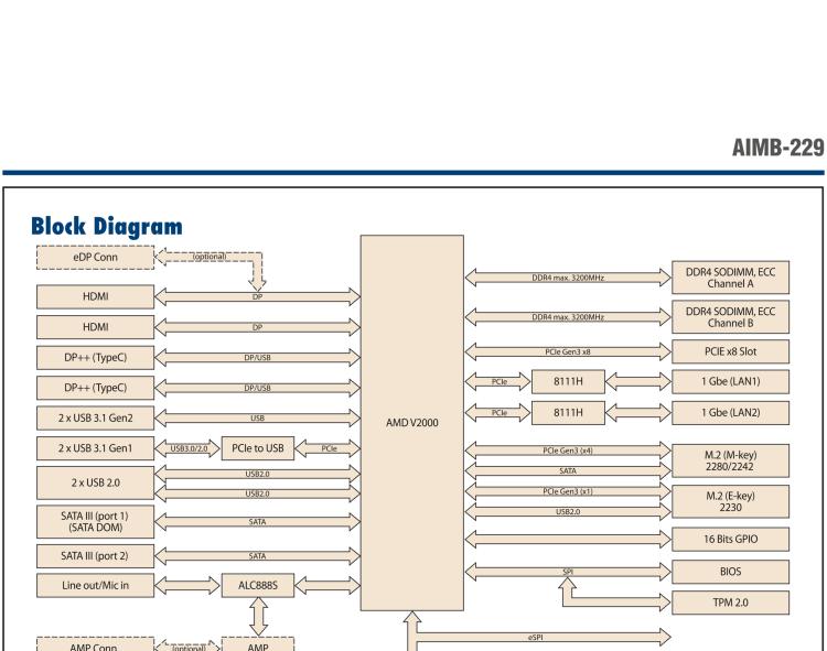 研華AIMB-229 板載AMD V2000系列8核/16線程CPU。視頻圖像處理性能強勁，接口豐富，超薄緊湊設計。