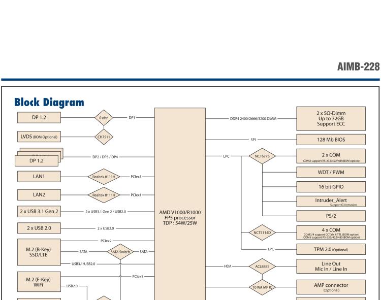 研華AIMB-228 板載AMD V系列/R系列處理器。超薄設計，支持寬壓，廣泛應用在圖像處理、醫療影像等行業上。