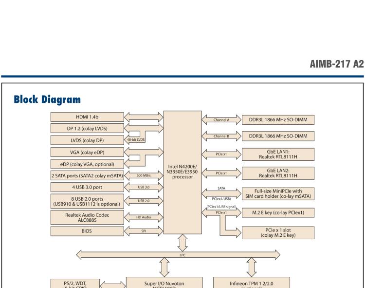 研華AIMB-217 板載Intel? 第6代 奔騰、賽揚、凌動系列處理器。擁有多COM和雙千兆網(wǎng)口，超薄緊湊，無風(fēng)扇設(shè)計，支持寬溫。