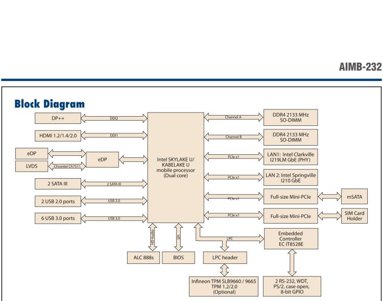 研華AIMB-232 板載Intel? 第6/7代 Core? i/賽揚 處理器。超薄設計，無風扇設計，支持寬溫。
