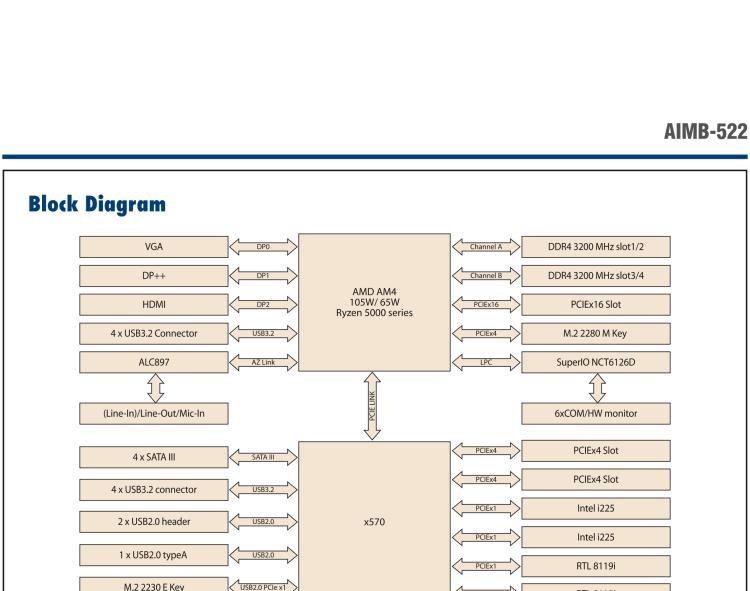 研華AIMB-522 適配AMD Ryzen? AM4 5000系列處理器，搭載X570芯片組。具有豐富接口，雙千兆網(wǎng)口和雙2.5GbE網(wǎng)口設(shè)計，用于自動化和人工智能圖像處理等高端行業(yè)。
