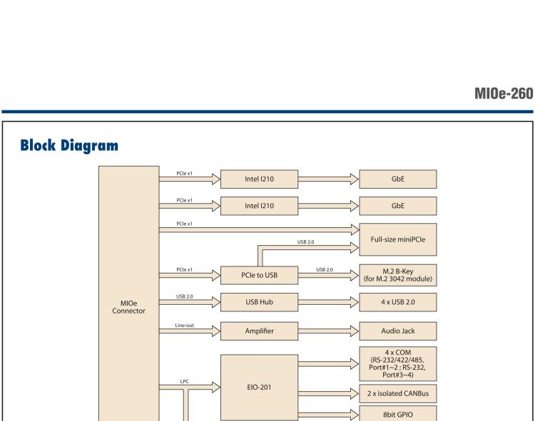 研華MIOe-260 M.2 B-key，高速 miniPCIe，雙Intel LAN，4個USB2.0、8個COM