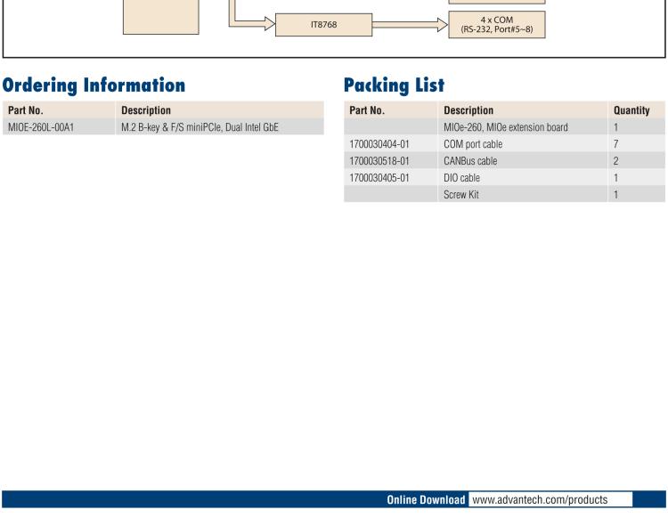 研華MIOe-260 M.2 B-key，高速 miniPCIe，雙Intel LAN，4個USB2.0、8個COM
