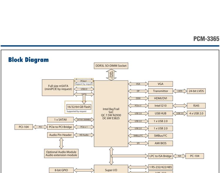 研華PCM-3365 英特爾第四代凌動?Atom?E3825 / E3845＆賽揚?N2930，PC / 104-Plus嵌入式主板，ISA，VGA，HDMI / DVI，LVDS，6 USB，mSATA或板載SSD
