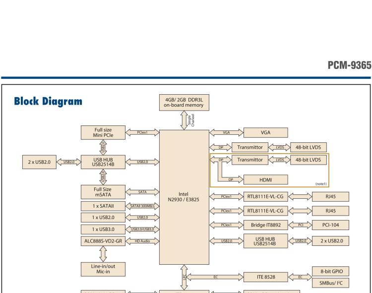 研華PCM-9365 第四代ATOM PCI-104 3.5寸主板, 搭載E3825，N2930 CPU，2GB/4GB內(nèi)存在板，VGA, 18/24-bit LVDS, 2GbE, Mini PCIe, PCI-104, iManager