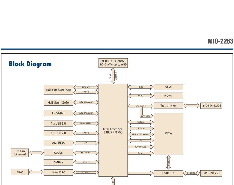 研華MIO-2263 2.5寸Pico-ITX主板，搭載Intel? Atom? SoC E3825/ J1900處理器的2.5寸Pico-ITX單板電腦，采用DDR3L內存，支持24-bit LVDS + VGA/HDMI獨立雙顯，帶有豐富I/O接口：1個GbE、半長Mini PCIe、4個USB、2個COM、SMBus、mSATA & MIOe