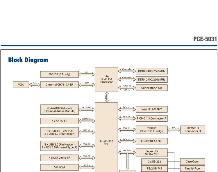 研華PCE-5031 LGA1151第八代Intel? Core? i7/i5/i3/Pentium/Celeron系統(tǒng)主板配有DDR4, SATA 3.0, USB 3.1, 2個(gè)GbE和雙顯