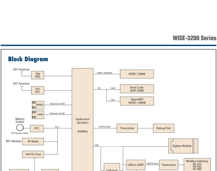 研華WISE-3270 研華EPD電子紙專用工業網關，以太網、 WIFI（AP）、4G/LTE，專為智能城市、工業4.2應用而設計。